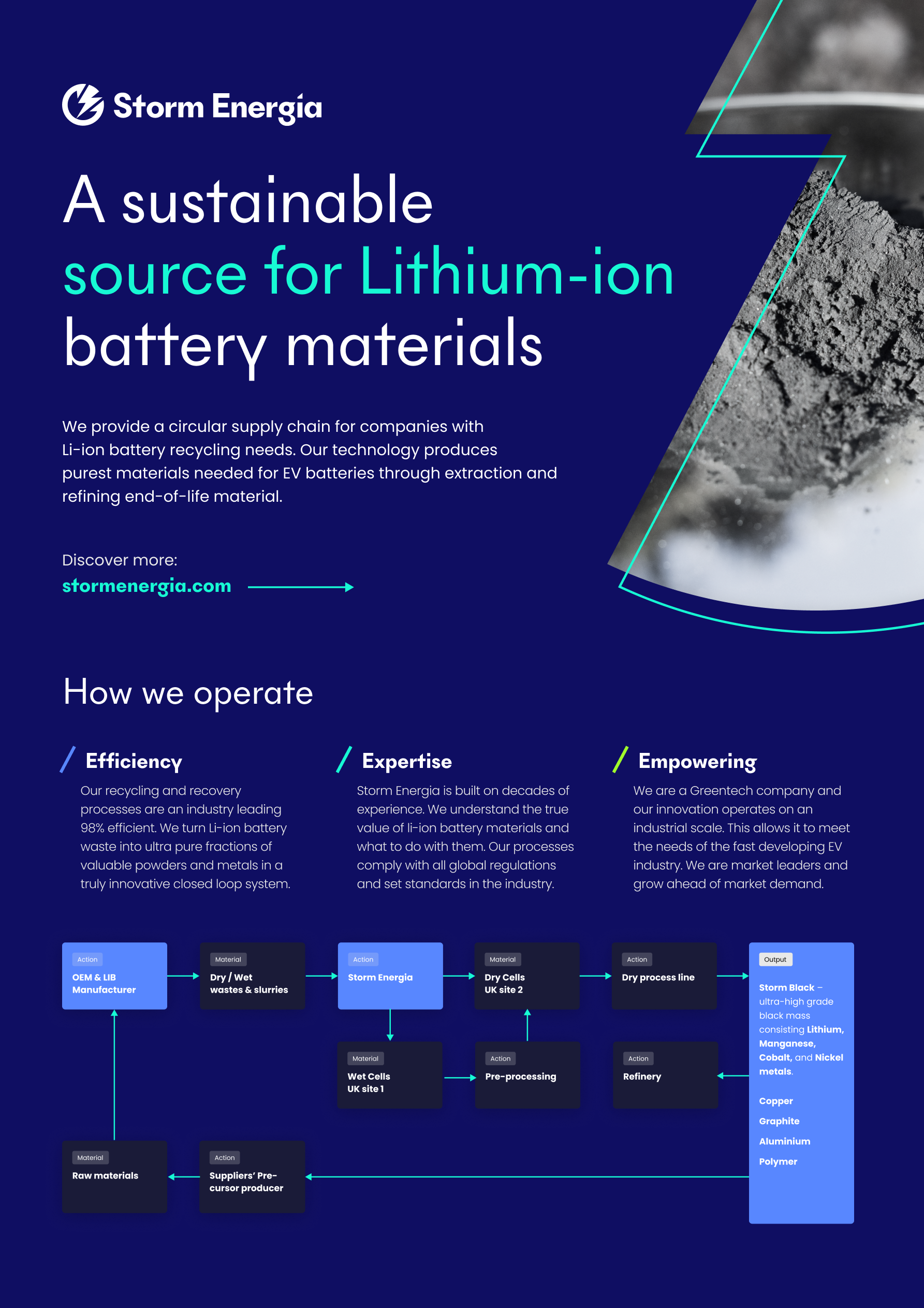 Storm Energia poster — 'A sustainable source for Lithium-ion battery materials' with a process diagram
